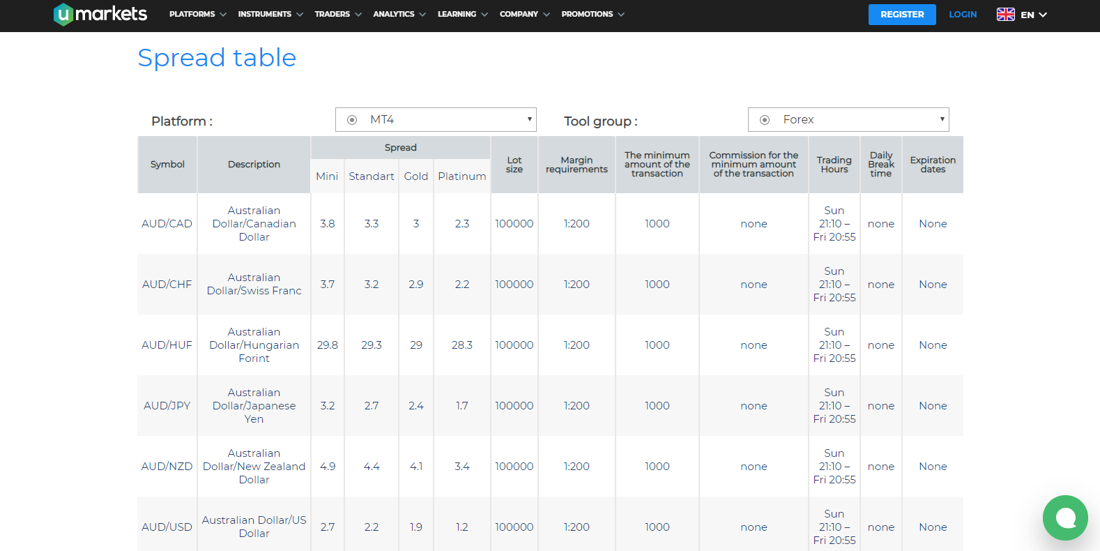 Umarkets Review spread table Umarkets Review spread table